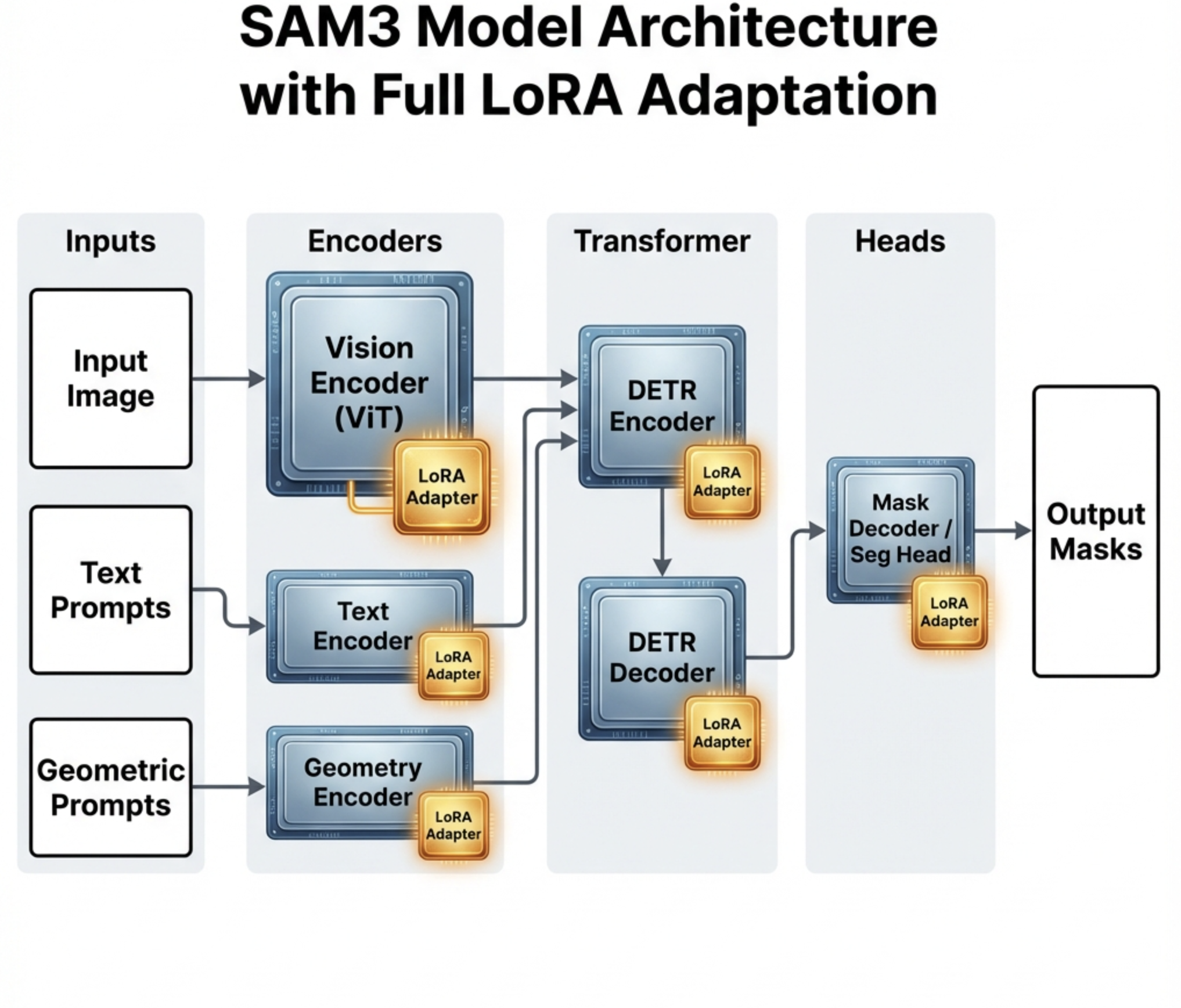 SAM3 Architecture with LoRA
